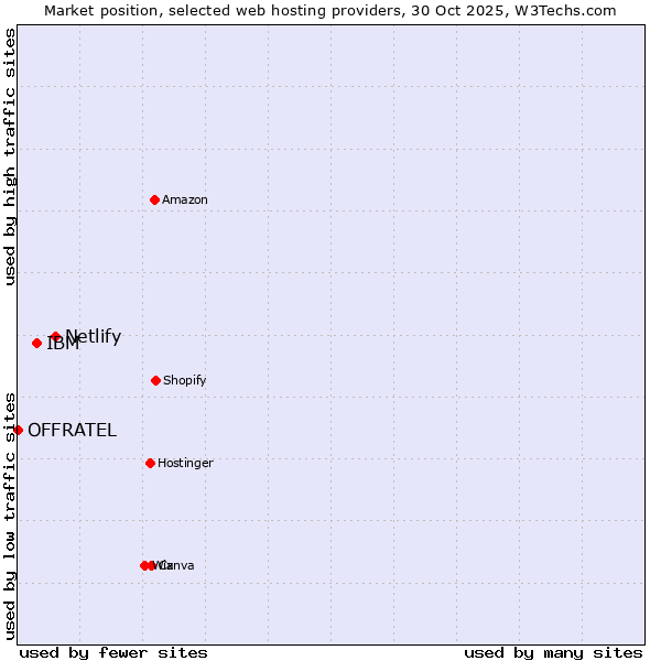 Market position of Netlify vs. IBM vs. OFFRATEL