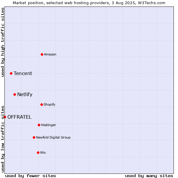 Market position of Netlify vs. Tencent vs. OFFRATEL