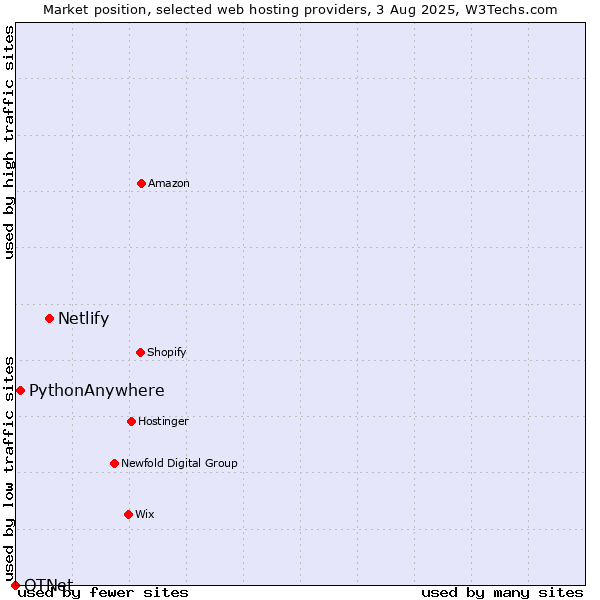 Market position of Netlify vs. PythonAnywhere vs. OTNet