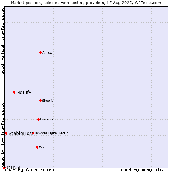 Market position of Netlify vs. StableHost vs. OTNet