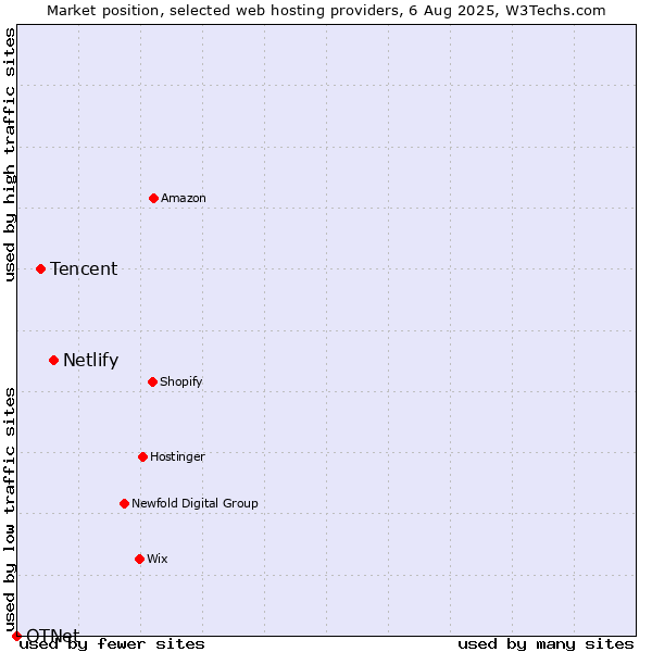 Market position of Netlify vs. Tencent vs. OTNet