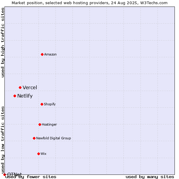 Market position of Vercel vs. Netlify vs. OTNet