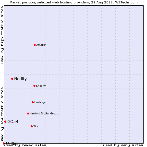 Market position of Netlify vs. GO54 vs. OTNet