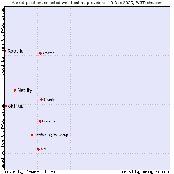 Market position of Netlify vs. okITup vs. Root.lu