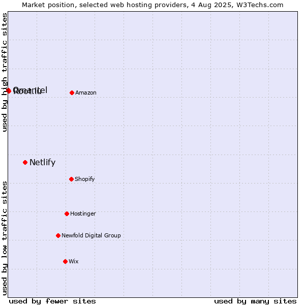Market position of Netlify vs. Root.lu vs. Omantel