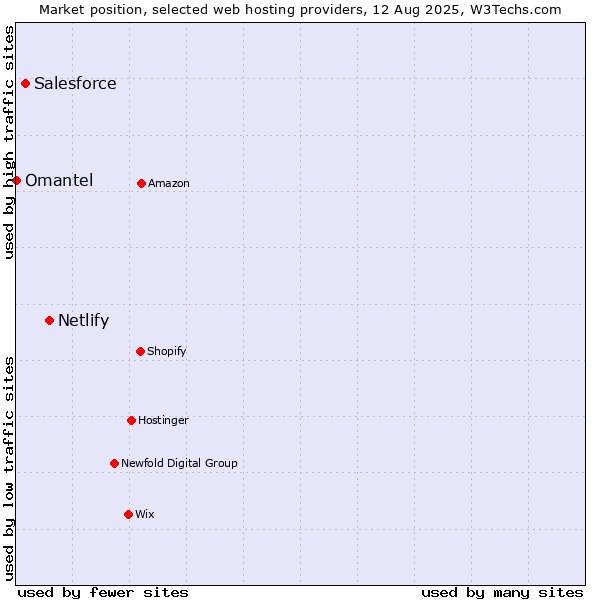 Market position of Netlify vs. Salesforce vs. Omantel