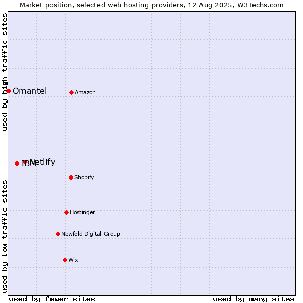 Market position of Netlify vs. IBM vs. Omantel