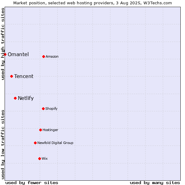 Market position of Netlify vs. Tencent vs. Omantel
