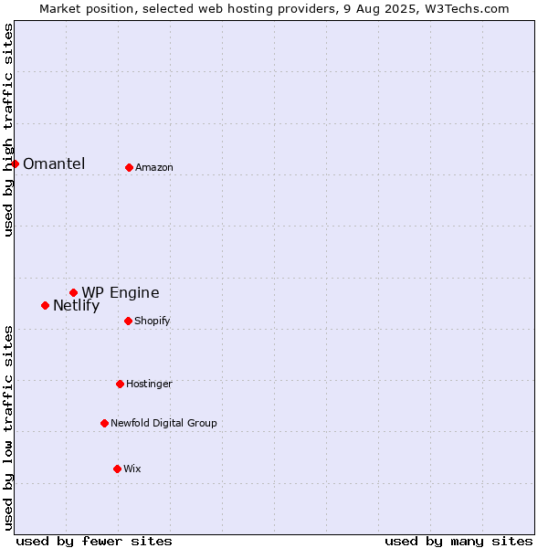 Market position of WP Engine vs. Netlify vs. Omantel