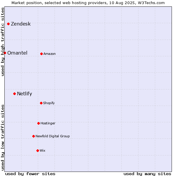 Market position of Netlify vs. Zendesk vs. Omantel