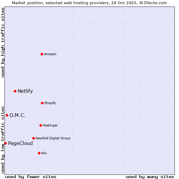 Market position of Netlify vs. O.M.C. vs. PageCloud