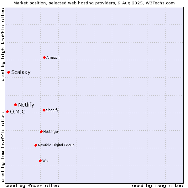 Market position of Netlify vs. Scalaxy vs. O.M.C.