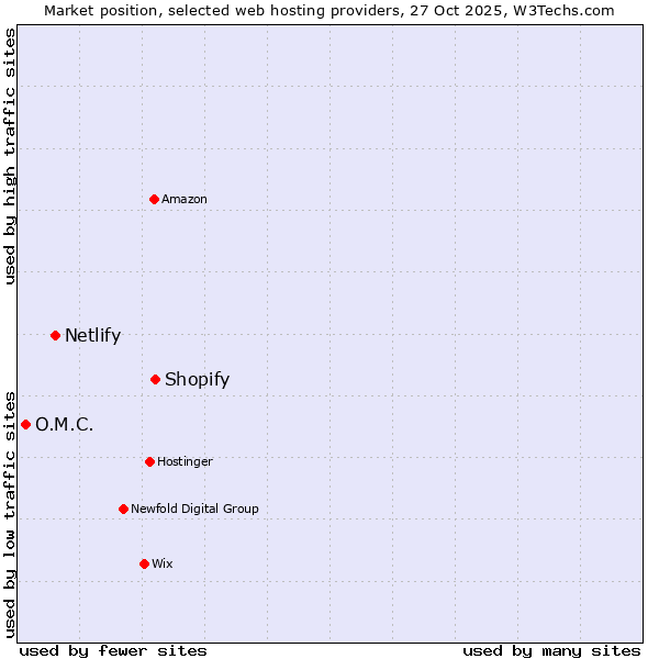 Market position of Shopify vs. Netlify vs. O.M.C.
