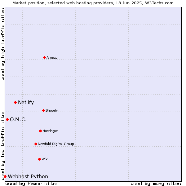 Market position of Netlify vs. O.M.C. vs. Webhost Python