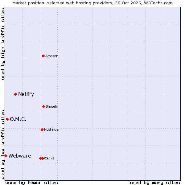 Market position of Netlify vs. O.M.C. vs. Webware
