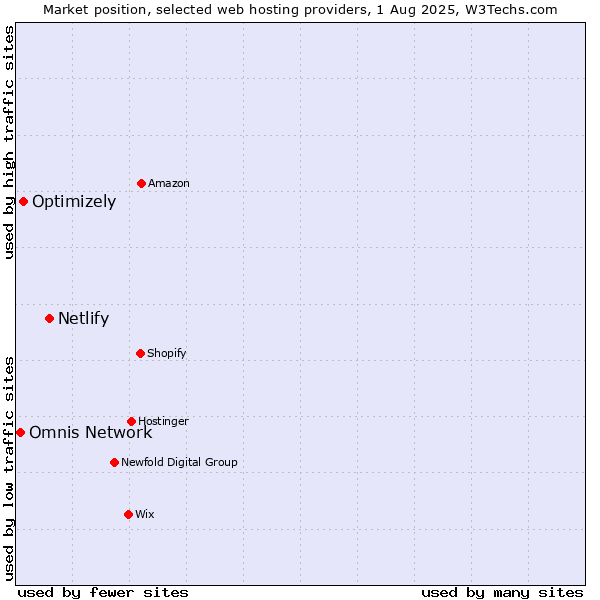 Market position of Netlify vs. Optimizely vs. Omnis Network