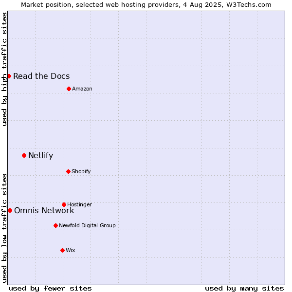 Market position of Netlify vs. Omnis Network vs. Read the Docs