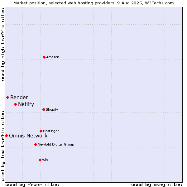 Market position of Netlify vs. Render vs. Omnis Network