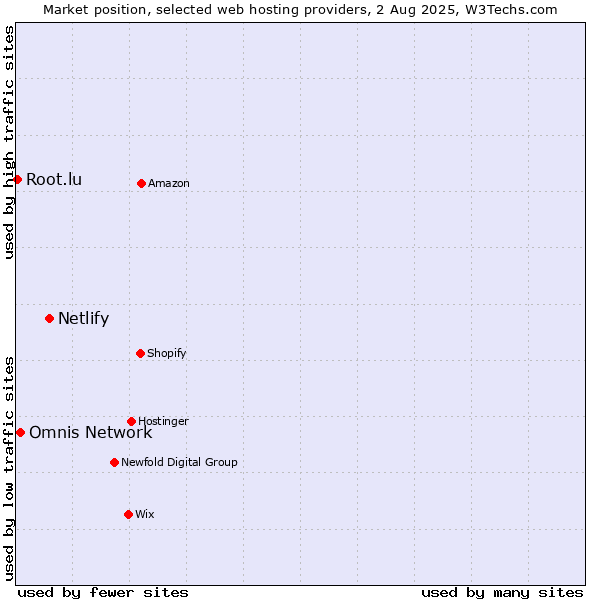 Market position of Netlify vs. Omnis Network vs. Root.lu