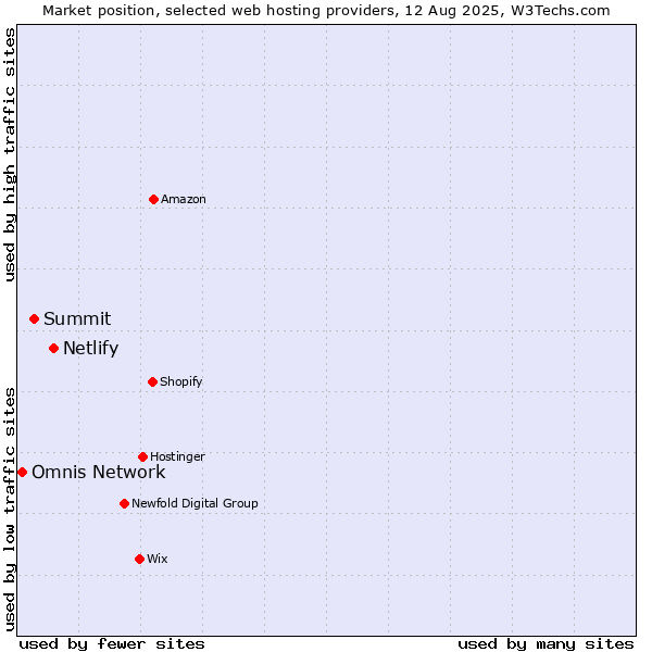 Market position of Netlify vs. Summit vs. Omnis Network