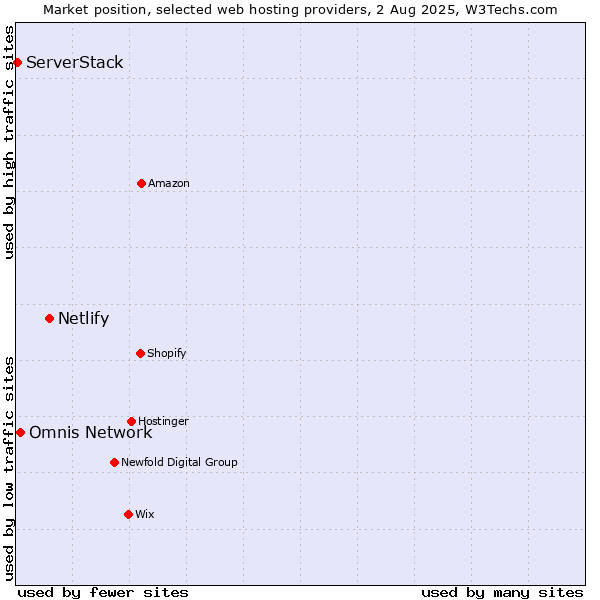 Market position of Netlify vs. Omnis Network vs. ServerStack