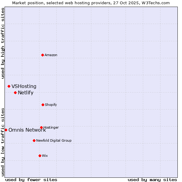 Market position of Netlify vs. VSHosting vs. Omnis Network