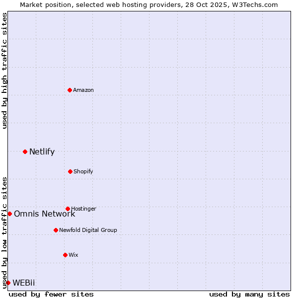 Market position of Netlify vs. Omnis Network vs. WEBii