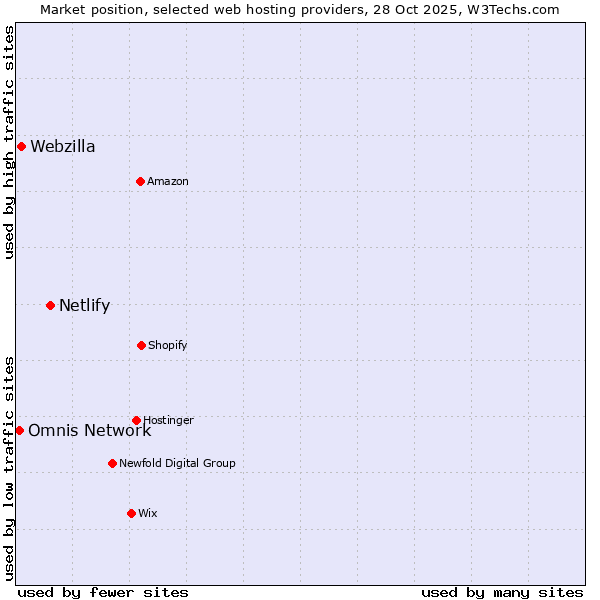 Market position of Netlify vs. Webzilla vs. Omnis Network