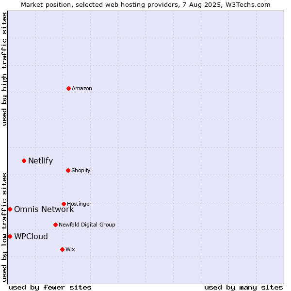 Market position of Netlify vs. WPCloud vs. Omnis Network