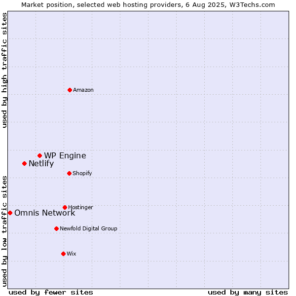 Market position of WP Engine vs. Netlify vs. Omnis Network