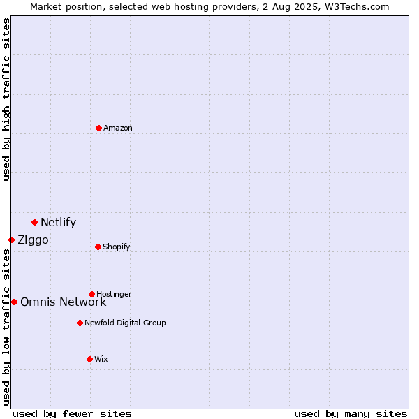 Market position of Netlify vs. Omnis Network vs. Ziggo
