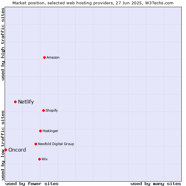 Market position of Netlify vs. Oncord
