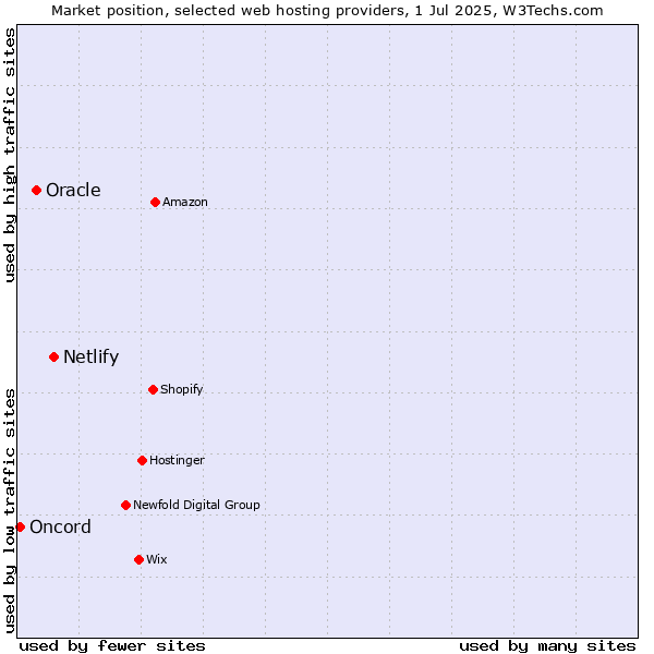 Market position of Netlify vs. Oracle vs. Oncord