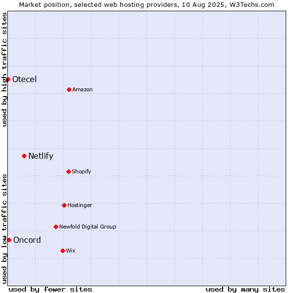 Market position of Netlify vs. Oncord vs. Otecel