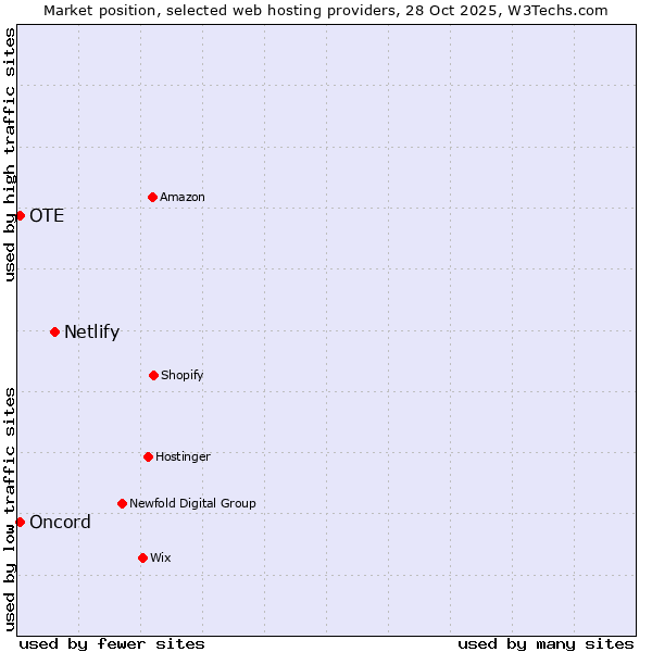 Market position of Netlify vs. OTE vs. Oncord