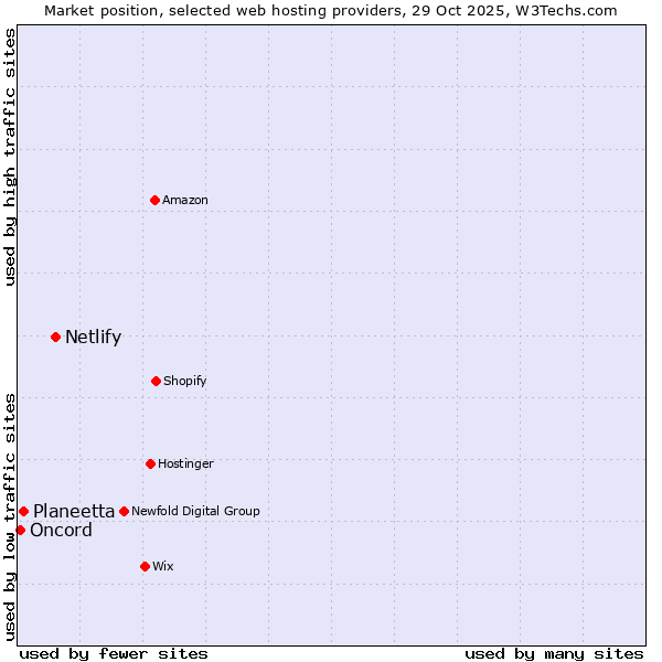 Market position of Netlify vs. Planeetta vs. Oncord