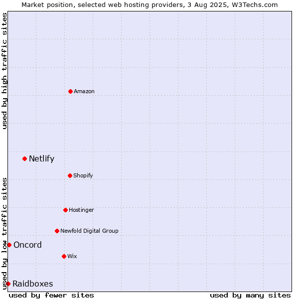 Market position of Netlify vs. Oncord vs. Raidboxes