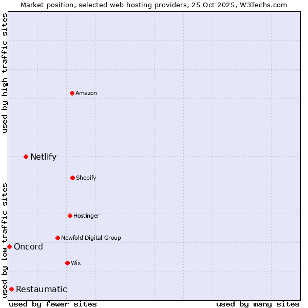 Market position of Netlify vs. Restaumatic vs. Oncord