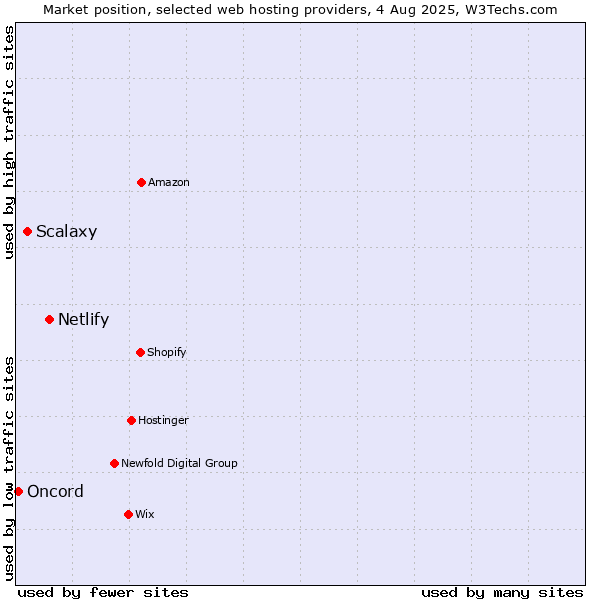 Market position of Netlify vs. Scalaxy vs. Oncord