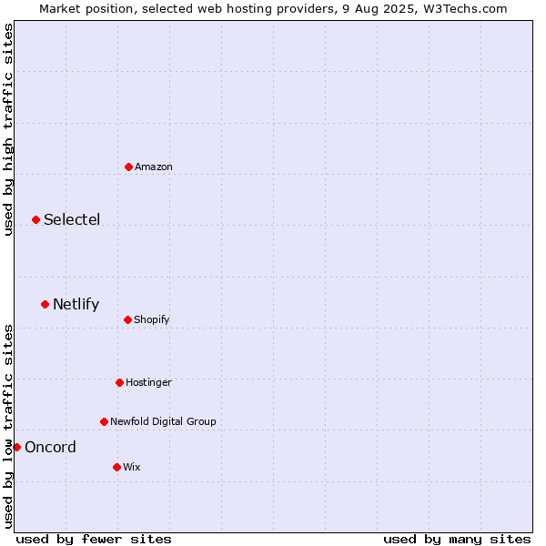 Market position of Netlify vs. Selectel vs. Oncord