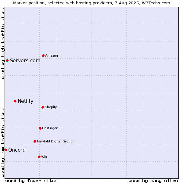 Market position of Netlify vs. Servers.com vs. Oncord