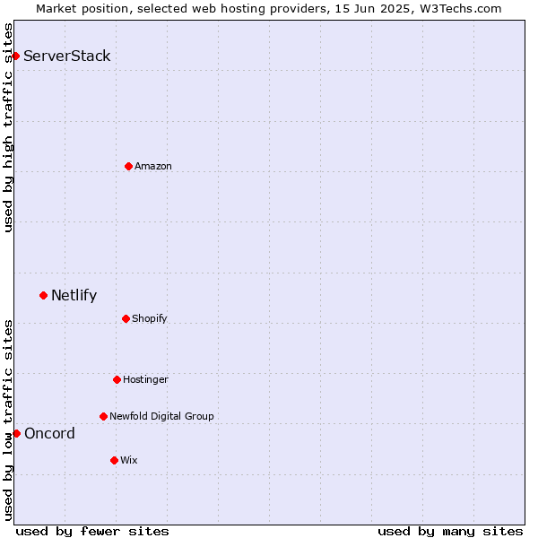 Market position of Netlify vs. Oncord vs. ServerStack