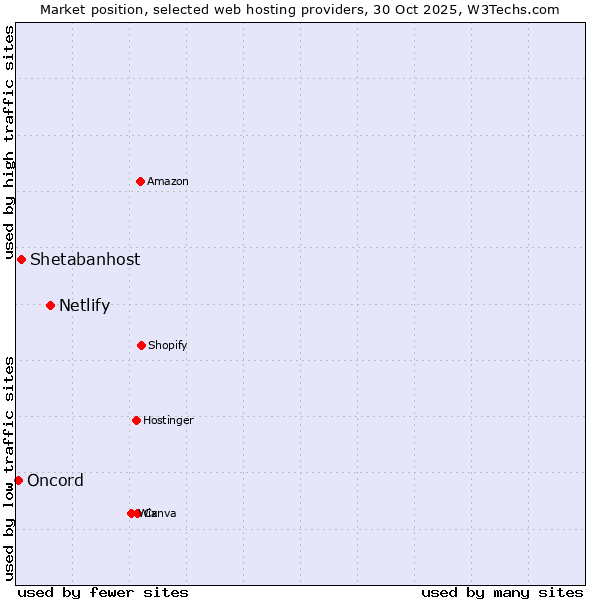 Market position of Netlify vs. Shetabanhost vs. Oncord