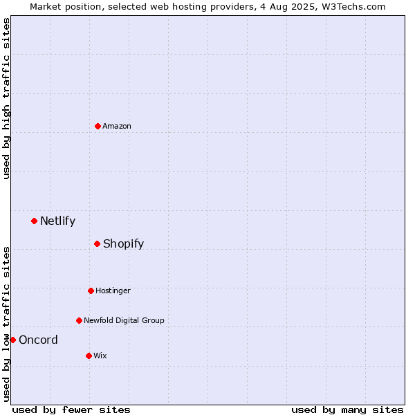 Market position of Shopify vs. Netlify vs. Oncord