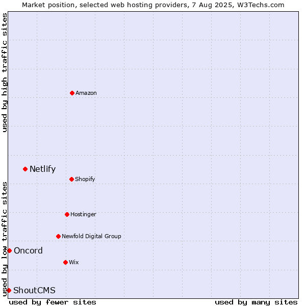Market position of Netlify vs. Oncord vs. ShoutCMS