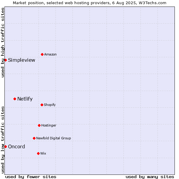 Market position of Netlify vs. Simpleview vs. Oncord