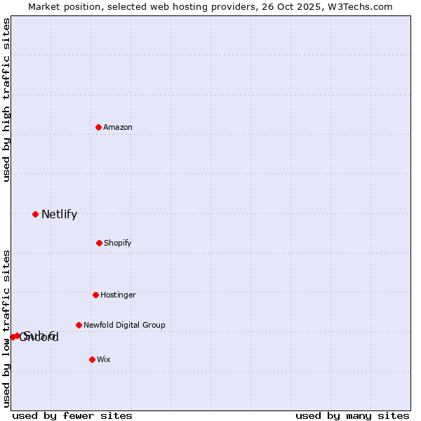 Market position of Netlify vs. Sub 6 vs. Oncord