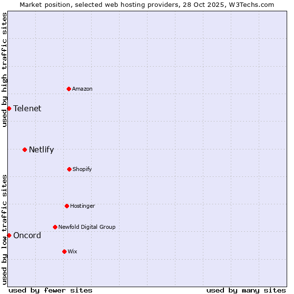 Market position of Netlify vs. Telenet vs. Oncord