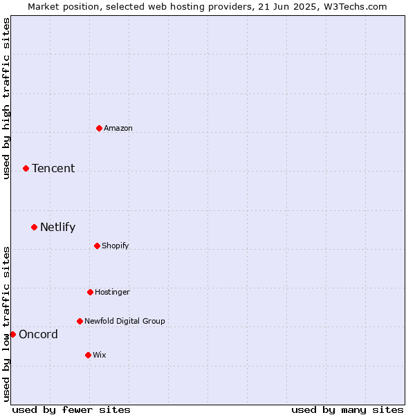 Market position of Netlify vs. Tencent vs. Oncord
