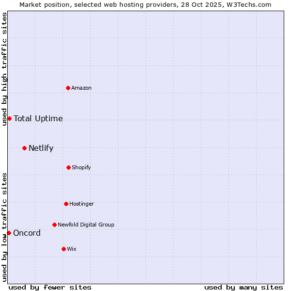 Market position of Netlify vs. Total Uptime vs. Oncord